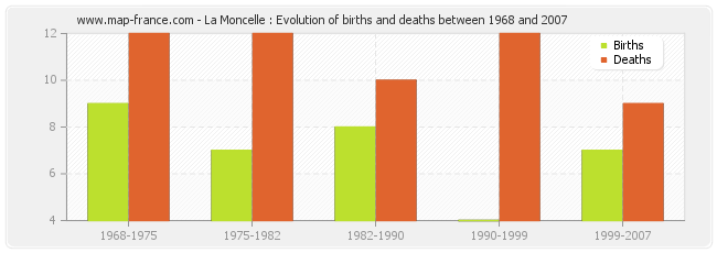 La Moncelle : Evolution of births and deaths between 1968 and 2007
